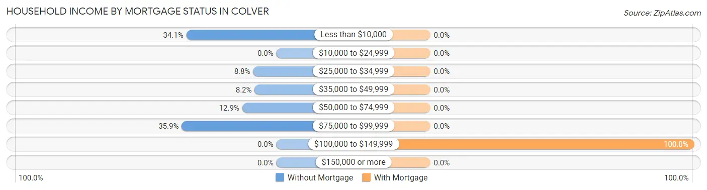 Household Income by Mortgage Status in Colver