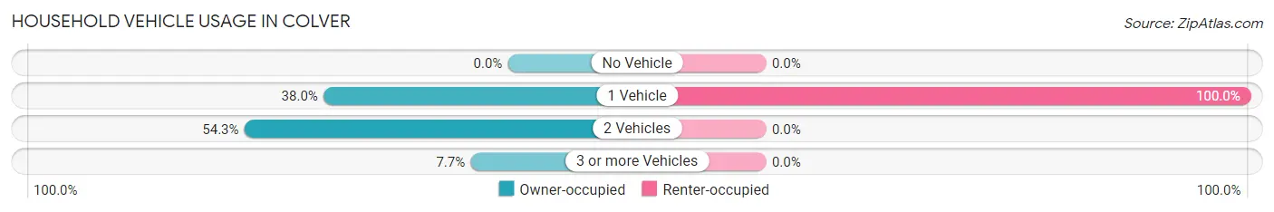 Household Vehicle Usage in Colver