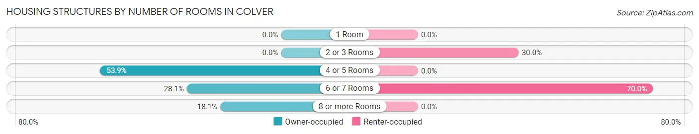 Housing Structures by Number of Rooms in Colver