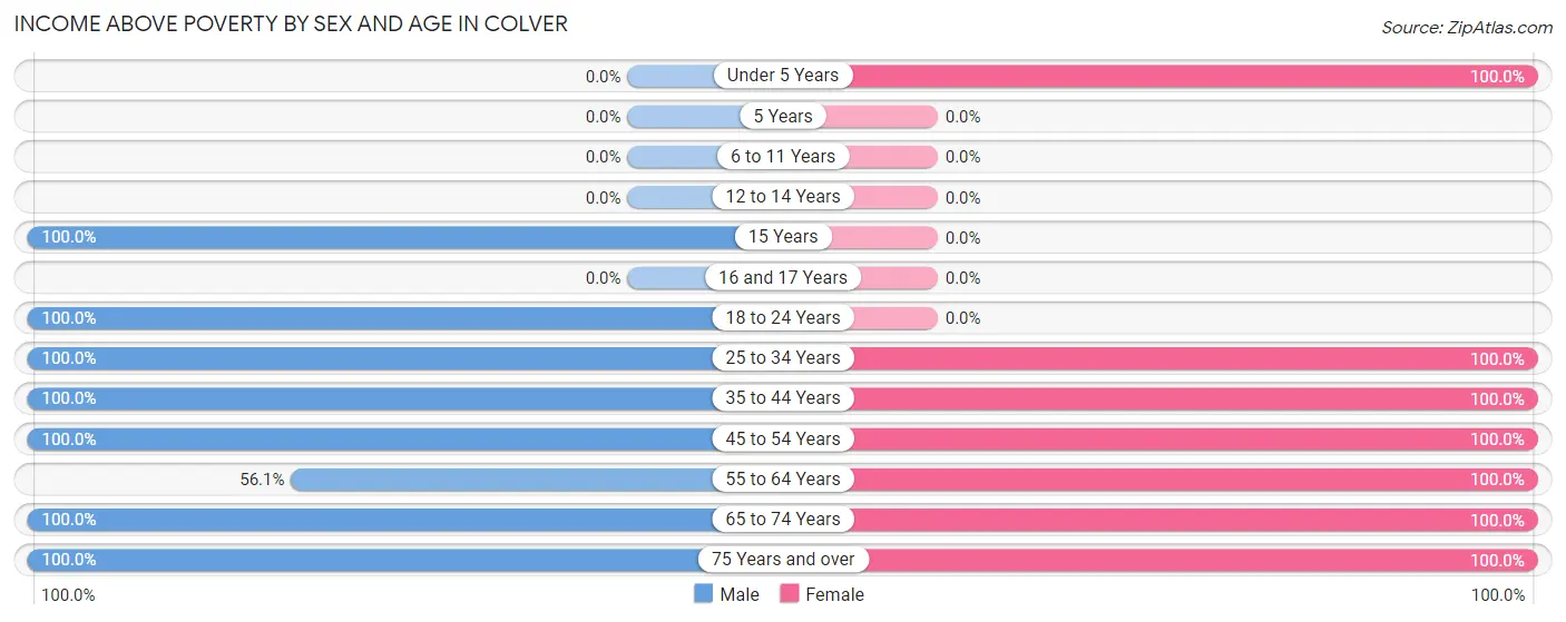 Income Above Poverty by Sex and Age in Colver