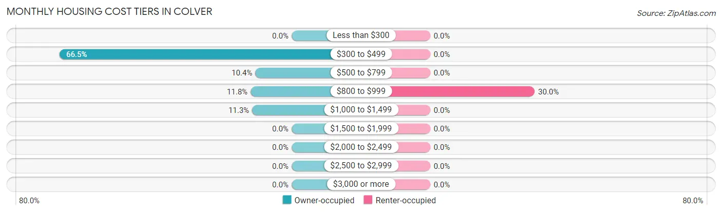 Monthly Housing Cost Tiers in Colver