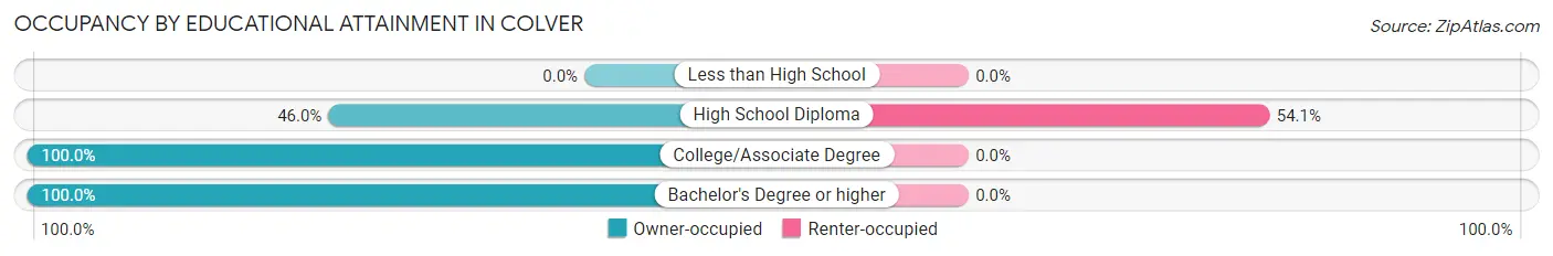 Occupancy by Educational Attainment in Colver