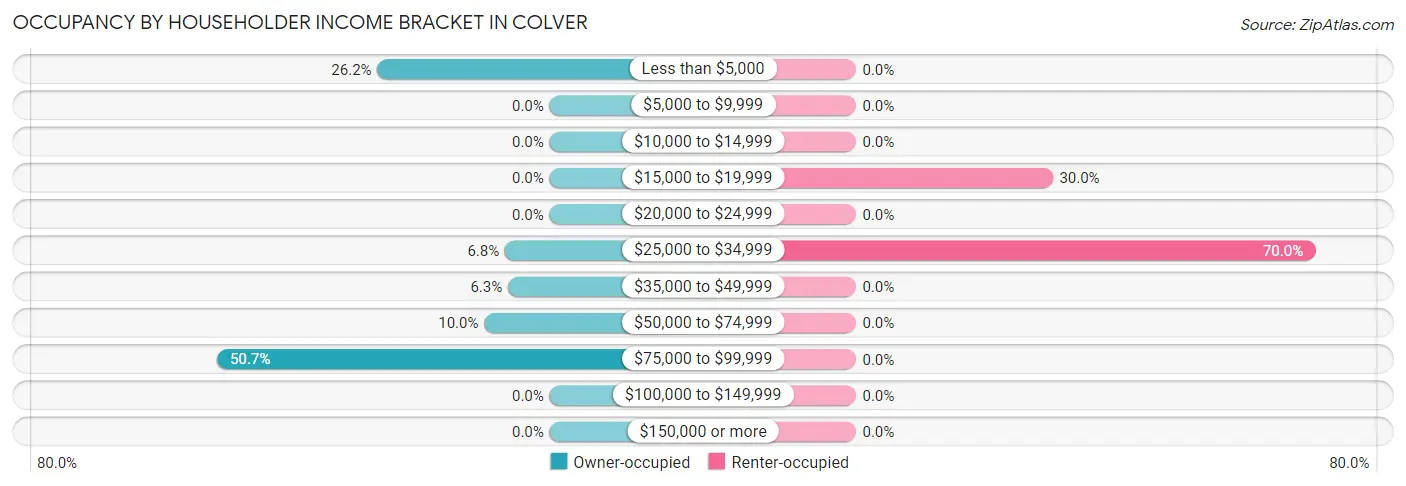Occupancy by Householder Income Bracket in Colver