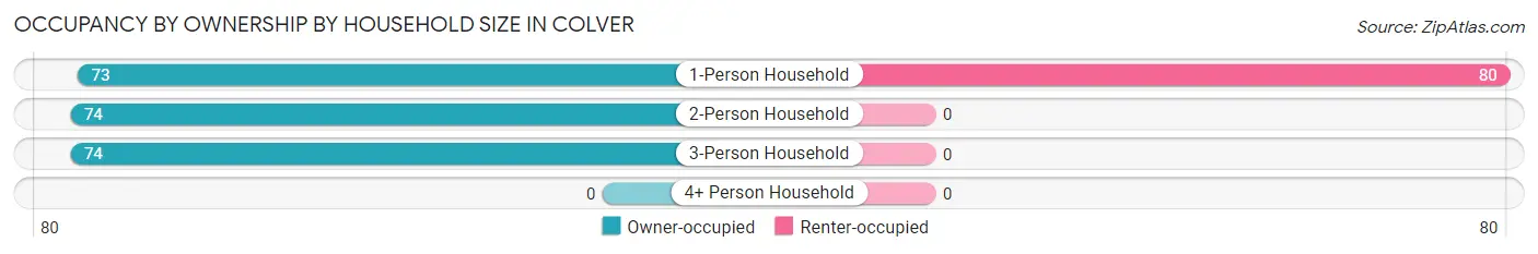 Occupancy by Ownership by Household Size in Colver