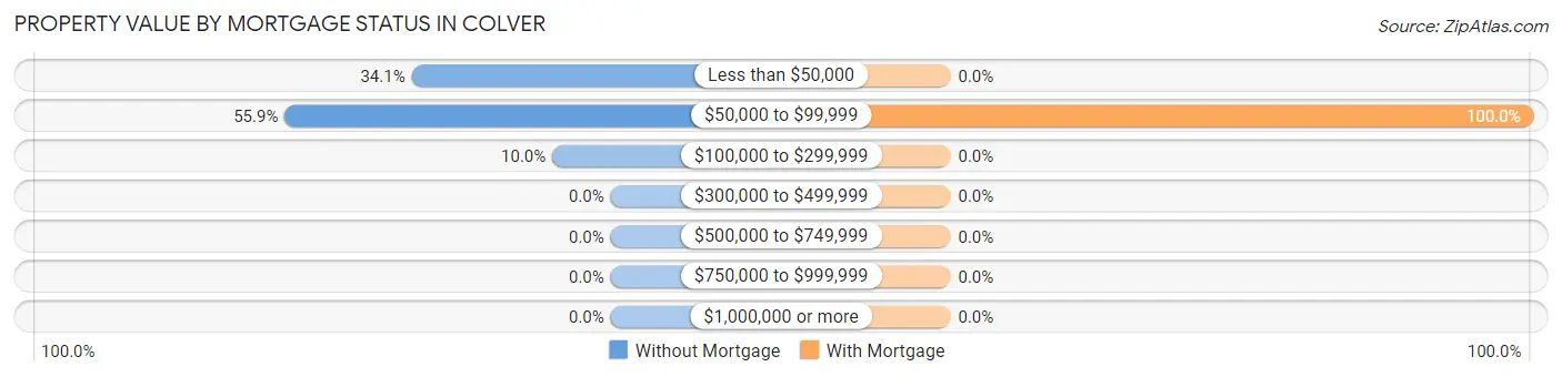 Property Value by Mortgage Status in Colver