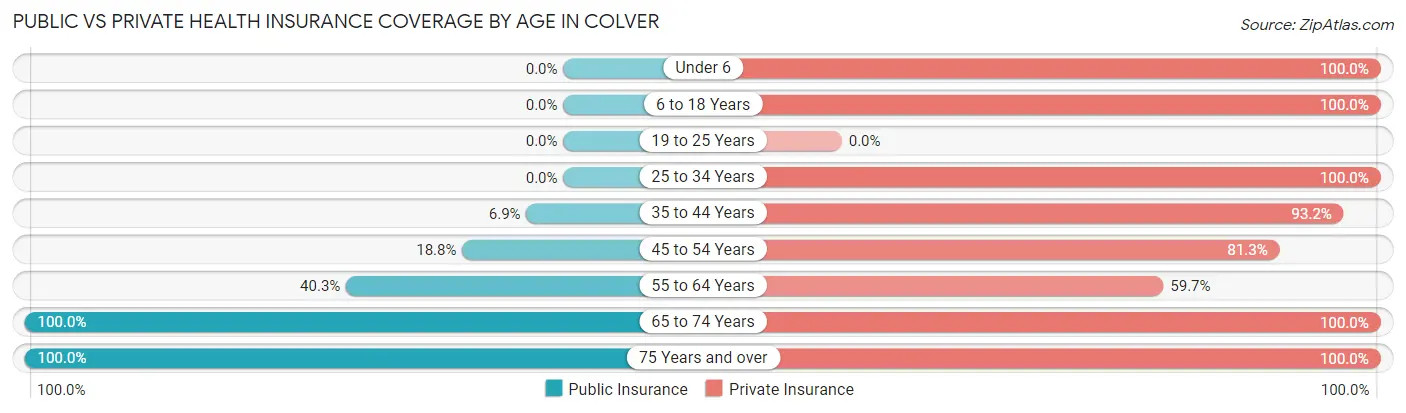 Public vs Private Health Insurance Coverage by Age in Colver
