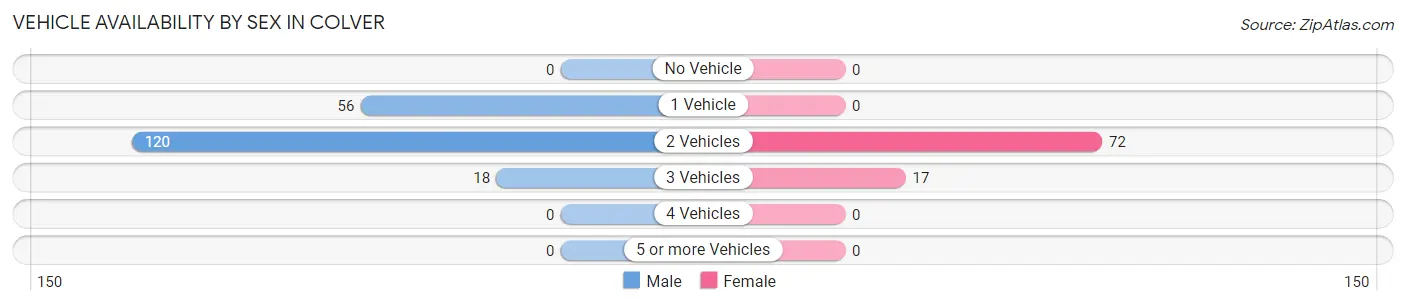 Vehicle Availability by Sex in Colver