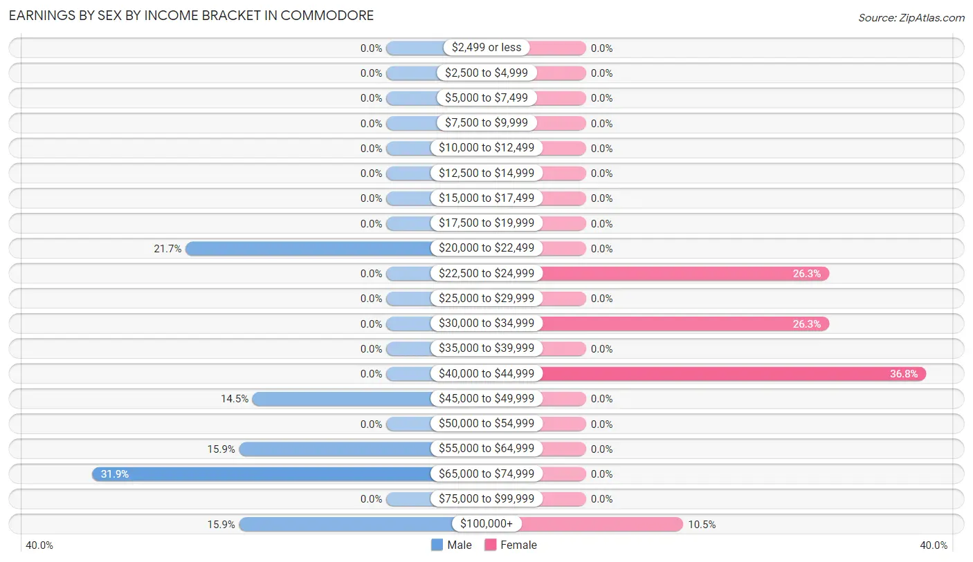 Earnings by Sex by Income Bracket in Commodore