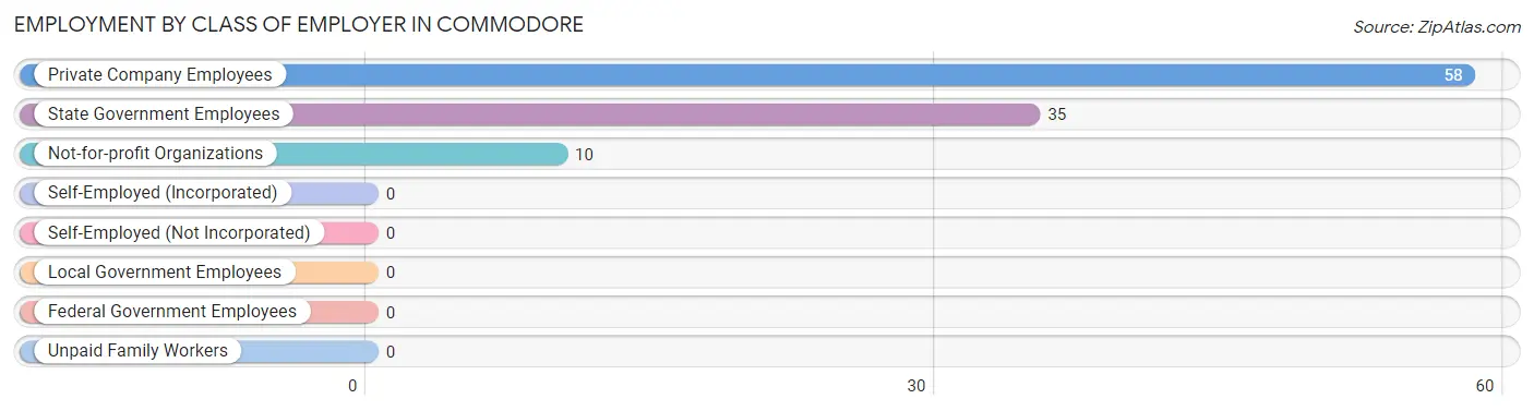 Employment by Class of Employer in Commodore