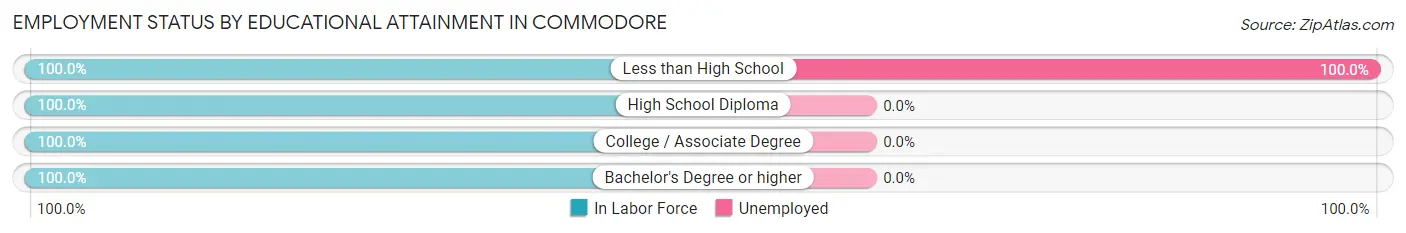 Employment Status by Educational Attainment in Commodore