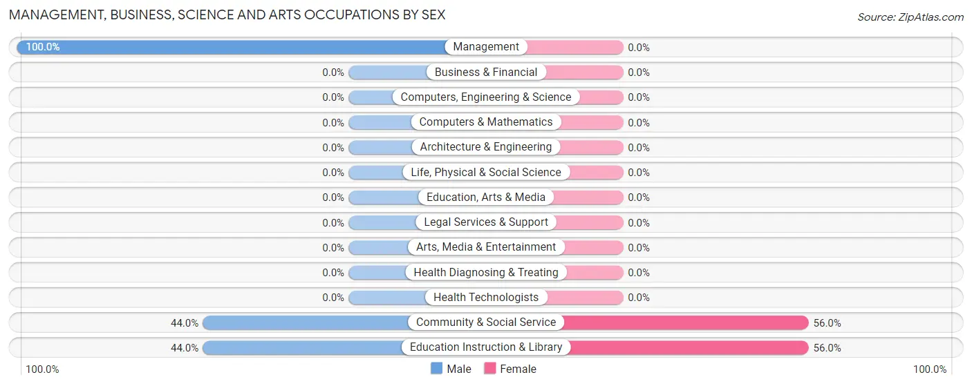 Management, Business, Science and Arts Occupations by Sex in Commodore