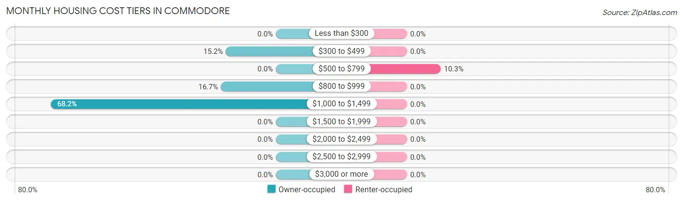 Monthly Housing Cost Tiers in Commodore