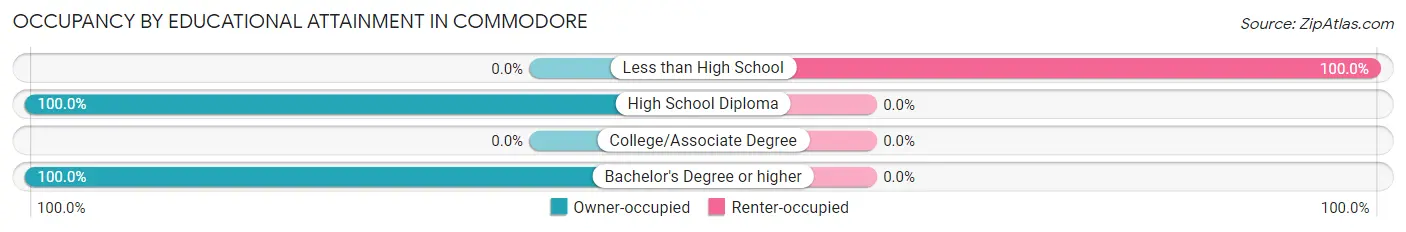 Occupancy by Educational Attainment in Commodore