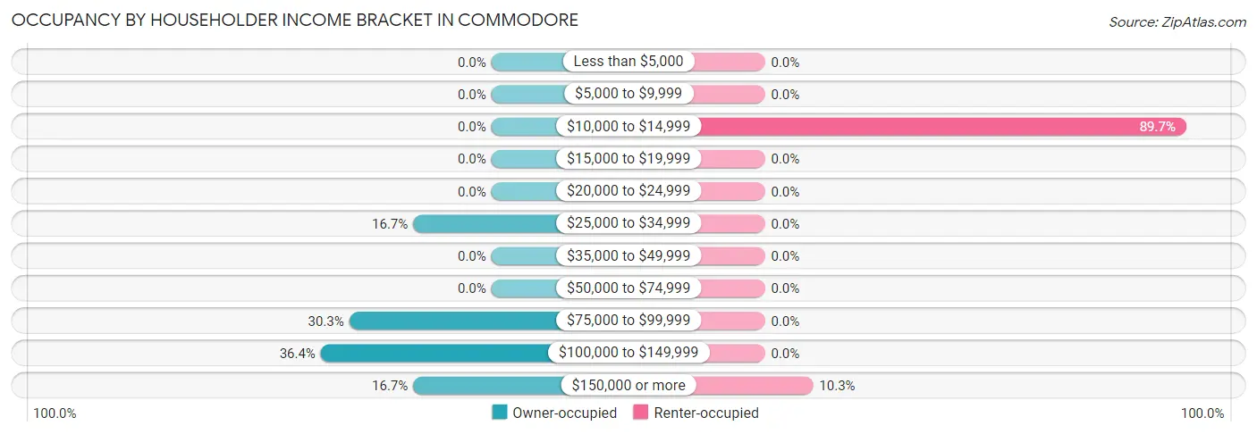 Occupancy by Householder Income Bracket in Commodore