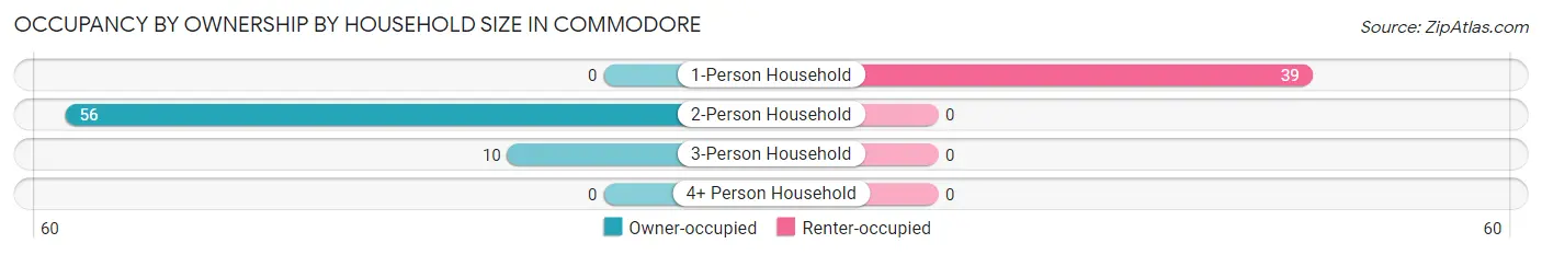 Occupancy by Ownership by Household Size in Commodore