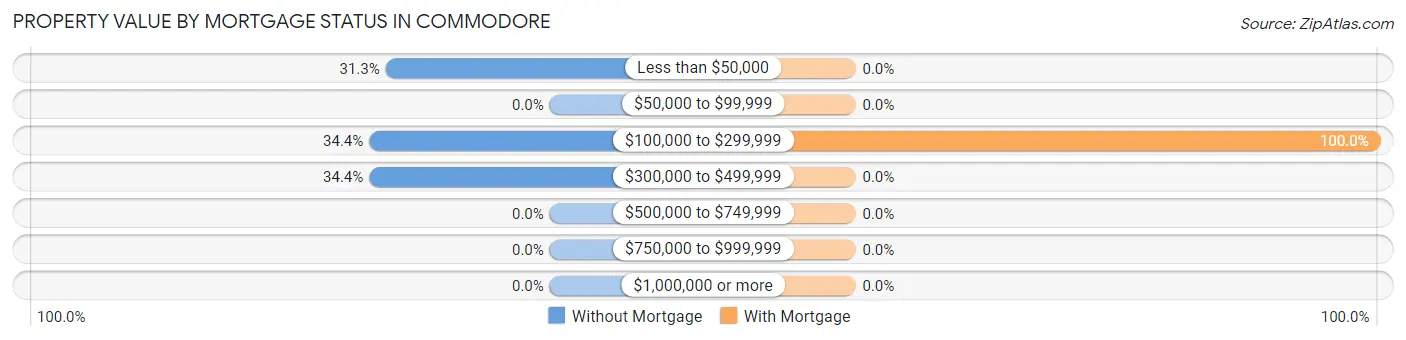 Property Value by Mortgage Status in Commodore