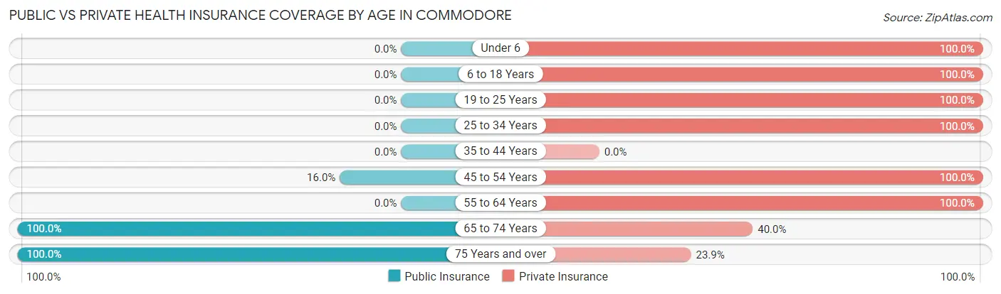 Public vs Private Health Insurance Coverage by Age in Commodore