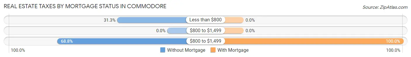 Real Estate Taxes by Mortgage Status in Commodore