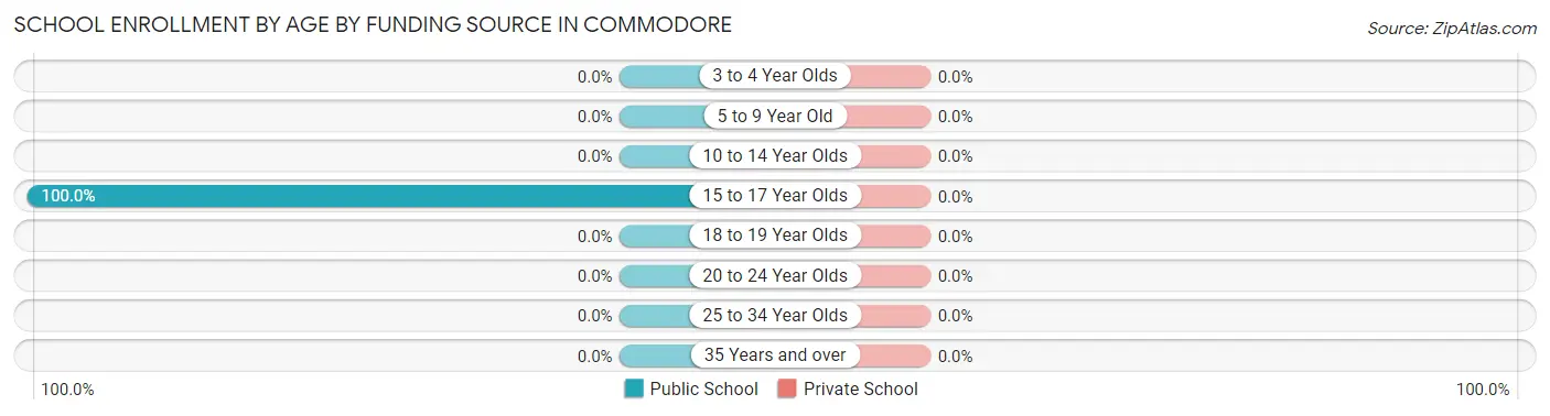 School Enrollment by Age by Funding Source in Commodore