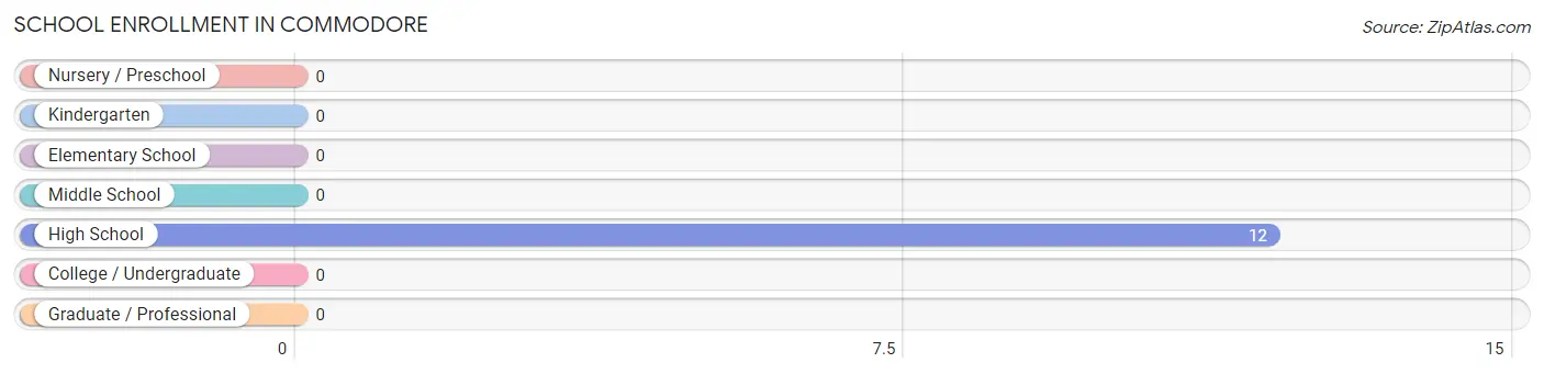 School Enrollment in Commodore