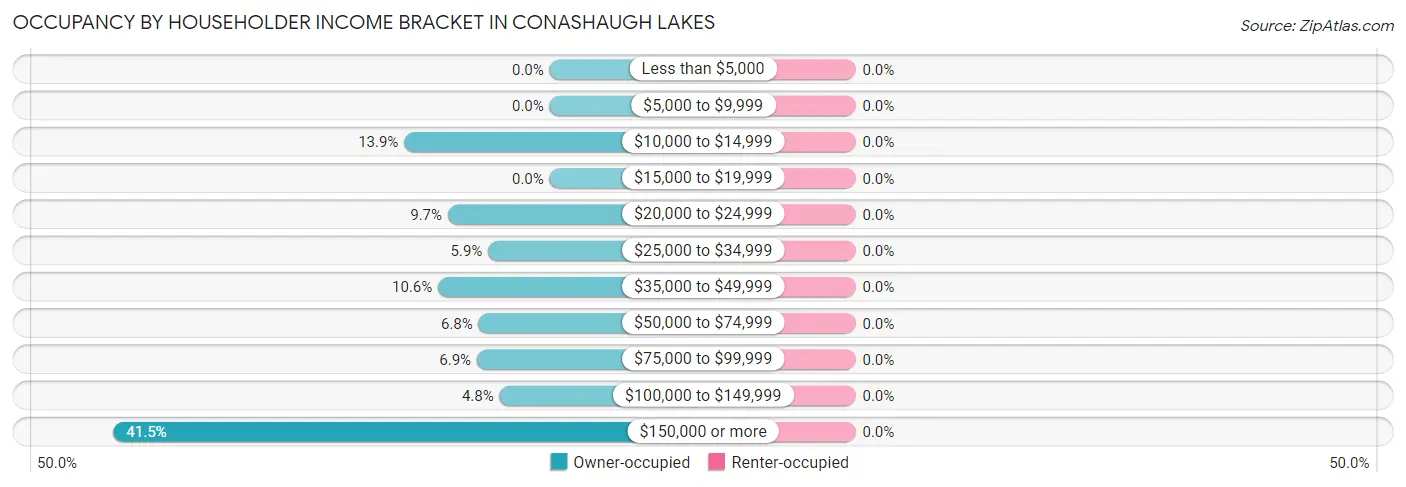 Occupancy by Householder Income Bracket in Conashaugh Lakes