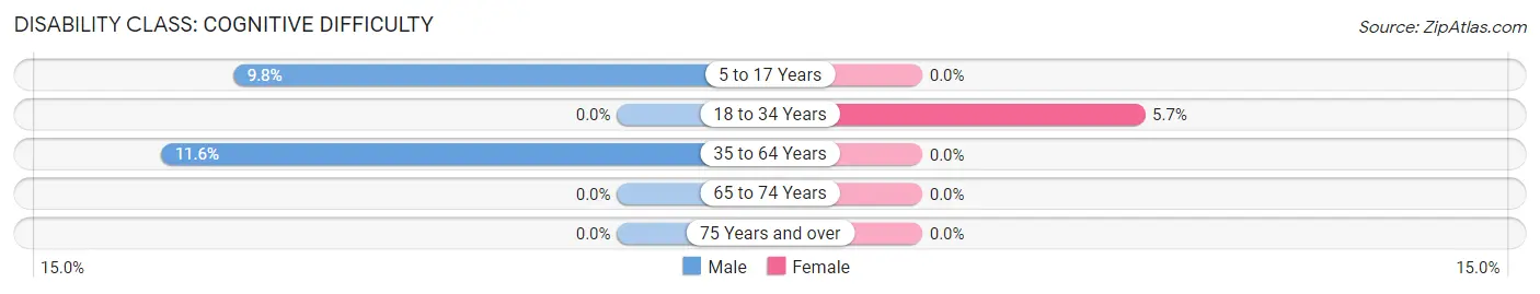 Disability in Conestoga: <span>Cognitive Difficulty</span>