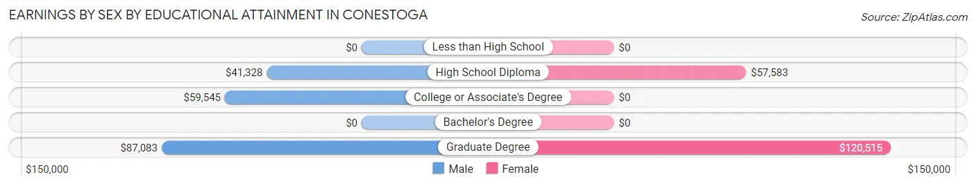 Earnings by Sex by Educational Attainment in Conestoga