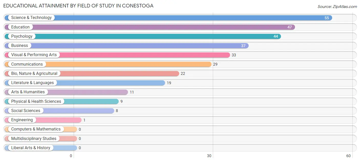 Educational Attainment by Field of Study in Conestoga