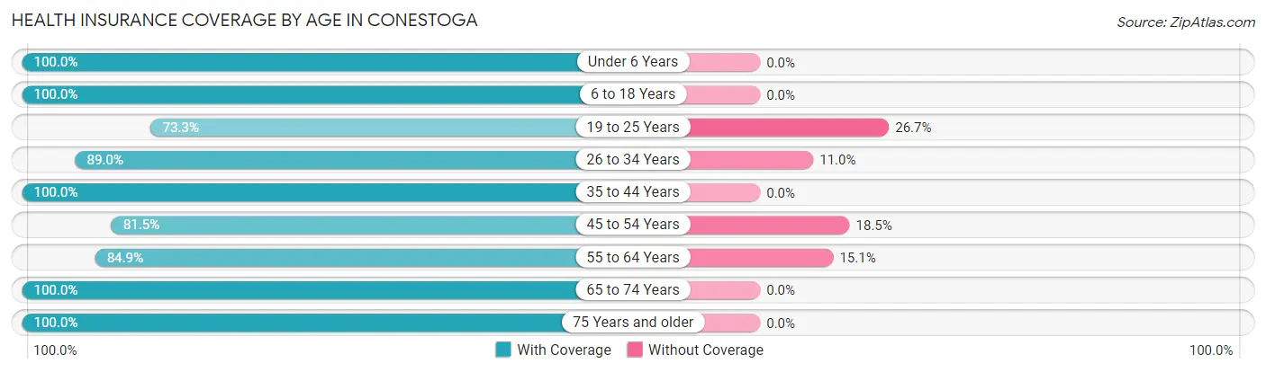 Health Insurance Coverage by Age in Conestoga