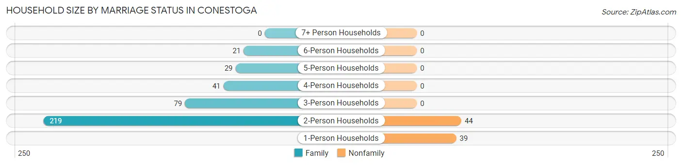 Household Size by Marriage Status in Conestoga