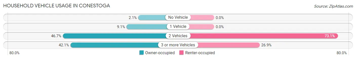 Household Vehicle Usage in Conestoga