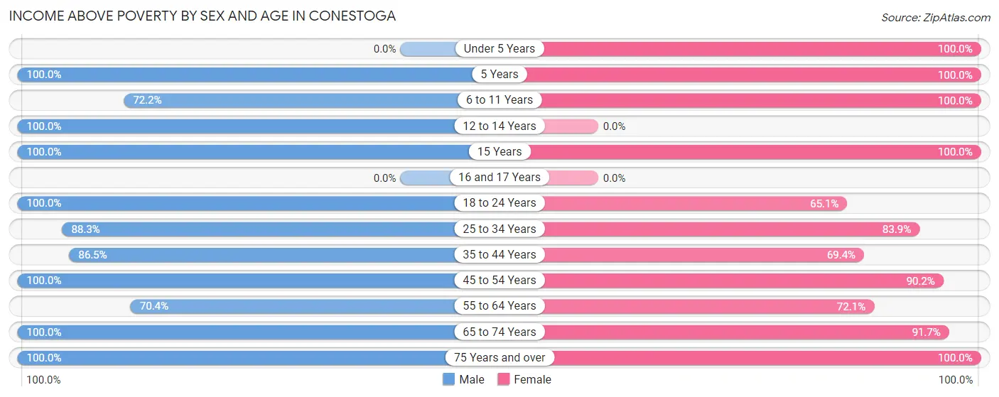Income Above Poverty by Sex and Age in Conestoga