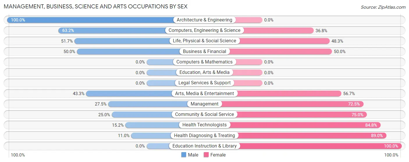 Management, Business, Science and Arts Occupations by Sex in Conestoga