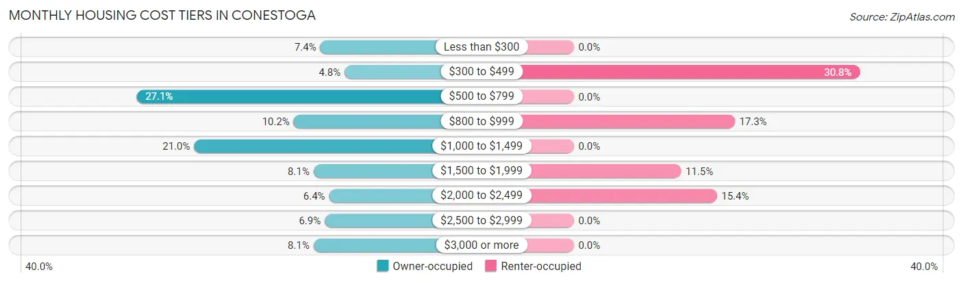 Monthly Housing Cost Tiers in Conestoga