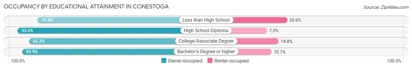 Occupancy by Educational Attainment in Conestoga