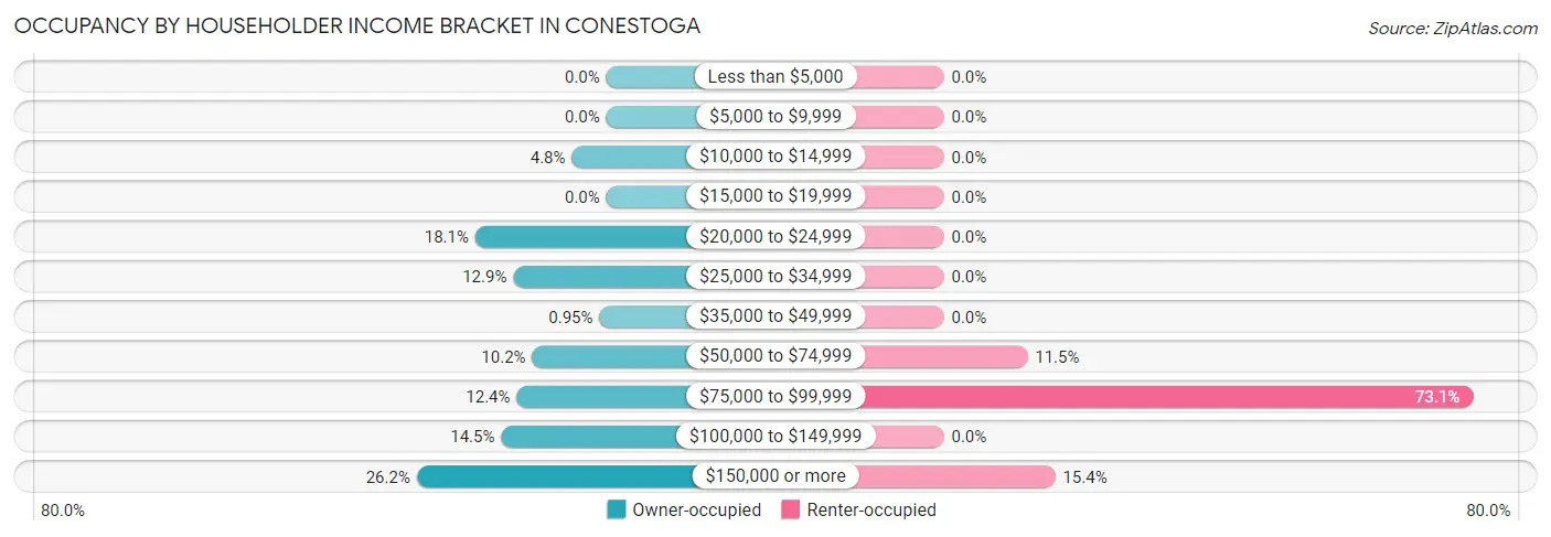 Occupancy by Householder Income Bracket in Conestoga