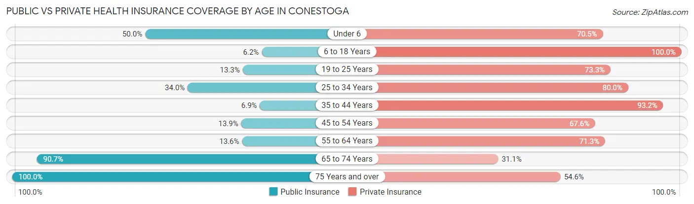 Public vs Private Health Insurance Coverage by Age in Conestoga