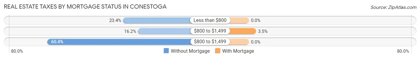 Real Estate Taxes by Mortgage Status in Conestoga