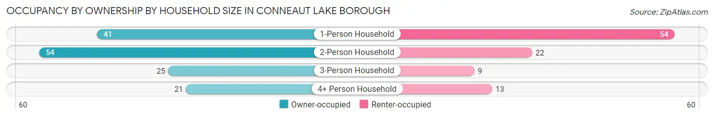 Occupancy by Ownership by Household Size in Conneaut Lake borough