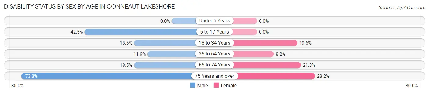 Disability Status by Sex by Age in Conneaut Lakeshore