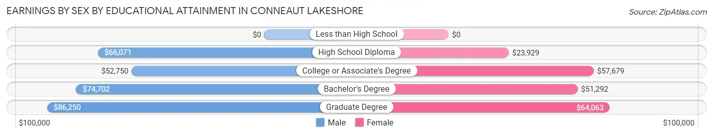 Earnings by Sex by Educational Attainment in Conneaut Lakeshore