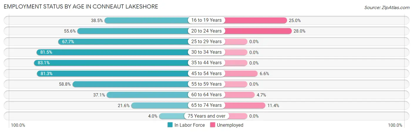 Employment Status by Age in Conneaut Lakeshore