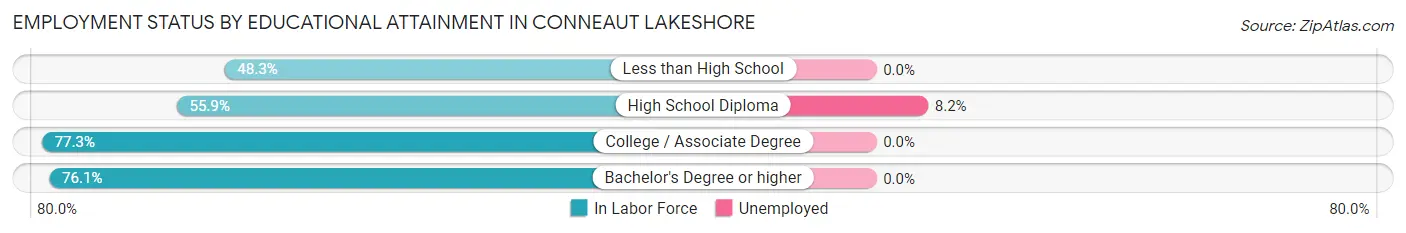 Employment Status by Educational Attainment in Conneaut Lakeshore