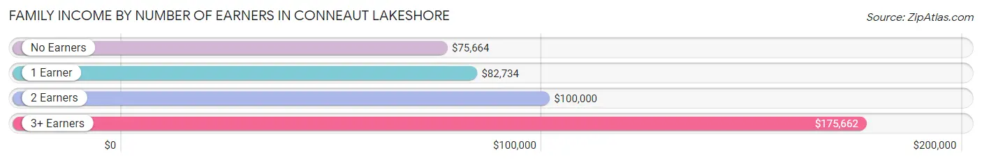 Family Income by Number of Earners in Conneaut Lakeshore