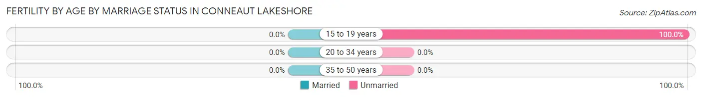 Female Fertility by Age by Marriage Status in Conneaut Lakeshore