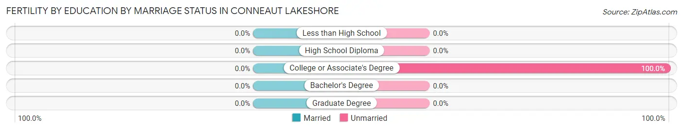 Female Fertility by Education by Marriage Status in Conneaut Lakeshore