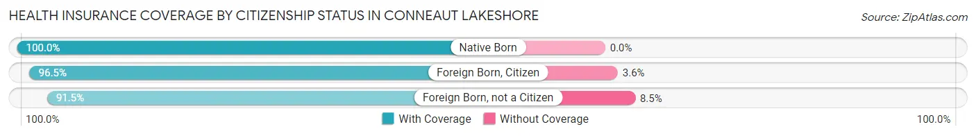 Health Insurance Coverage by Citizenship Status in Conneaut Lakeshore