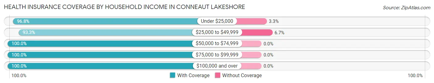 Health Insurance Coverage by Household Income in Conneaut Lakeshore