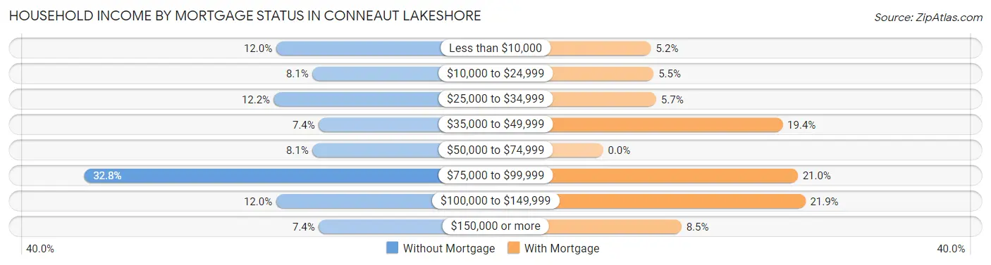Household Income by Mortgage Status in Conneaut Lakeshore