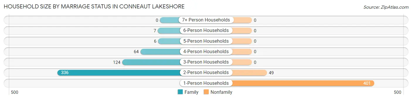 Household Size by Marriage Status in Conneaut Lakeshore